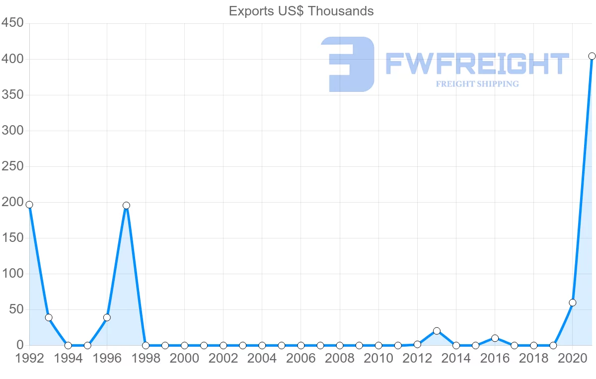 Shipping company from Malta to Brunei