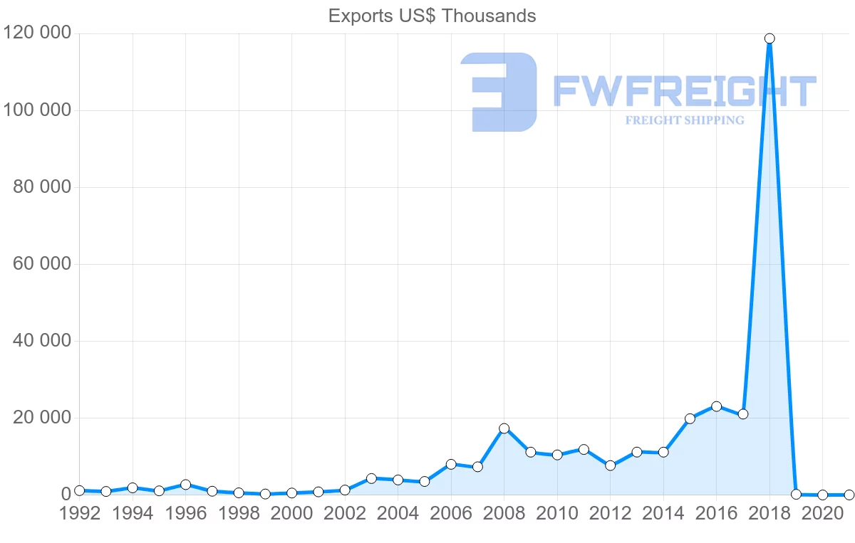 Shipping company from Malta to Bulgaria