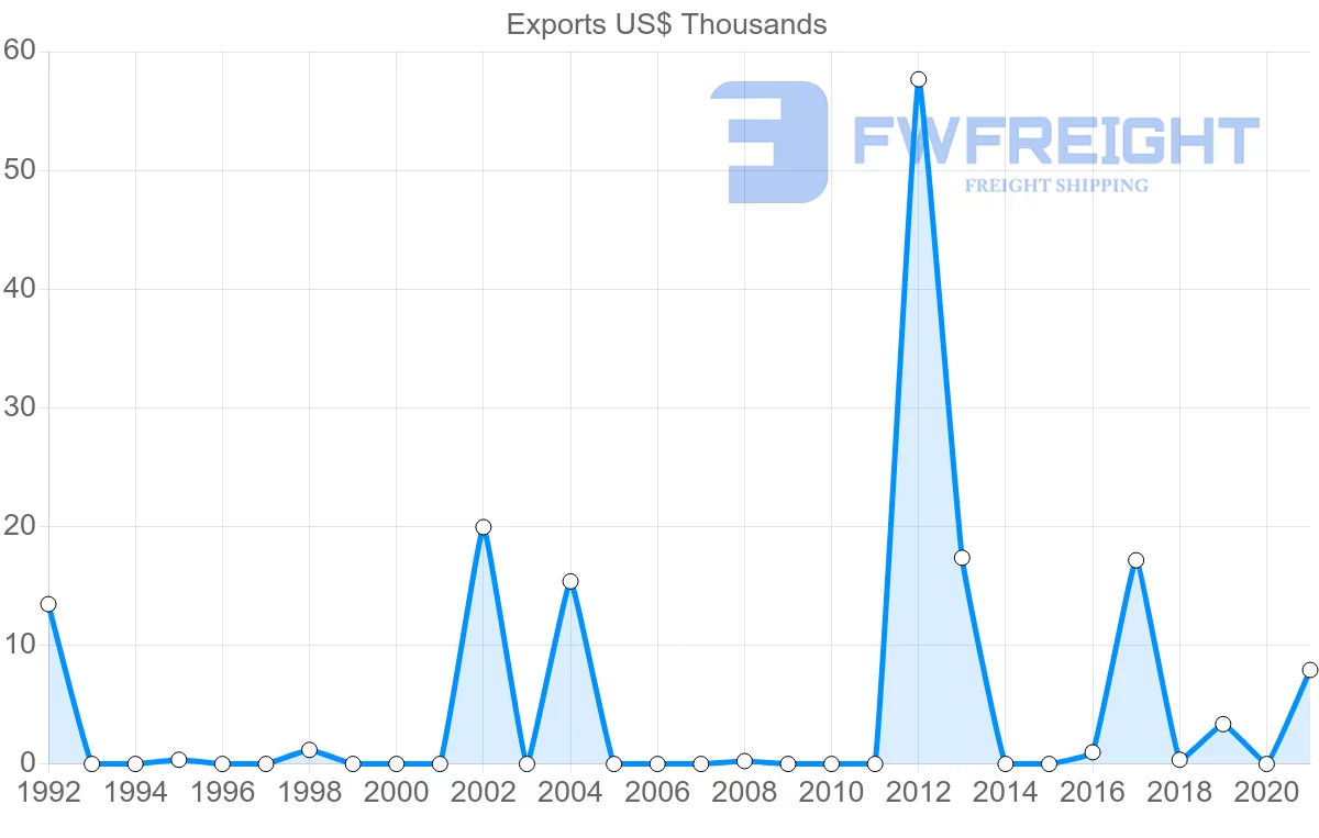 Shipping company from Malta to Cambodia