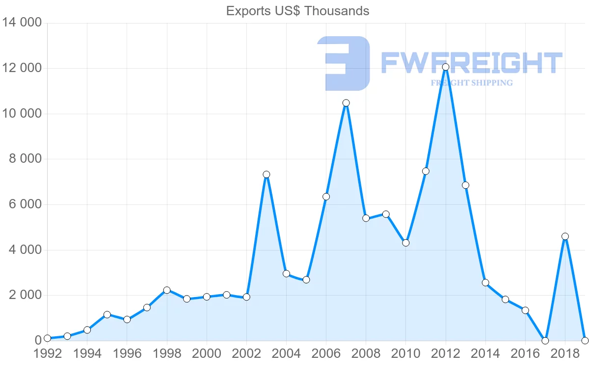 Shipping company from Malta to Cameroon