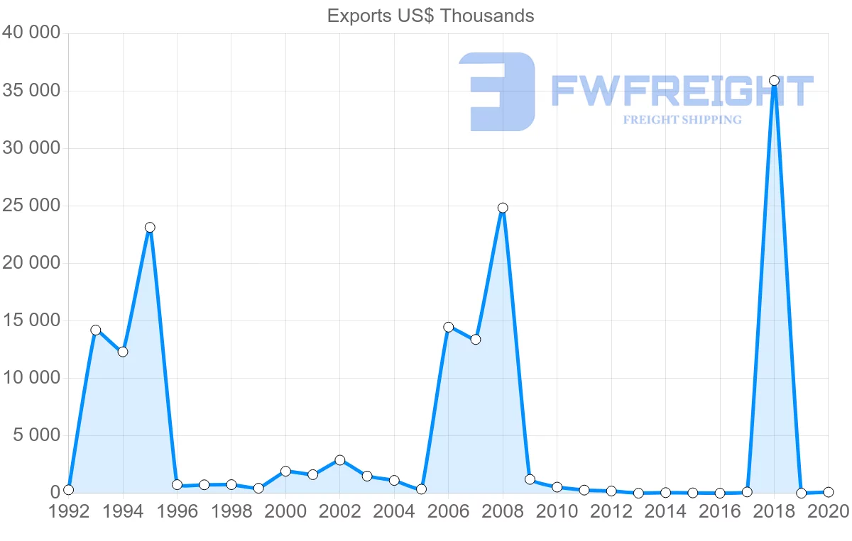 Shipping company from Malta to Chile