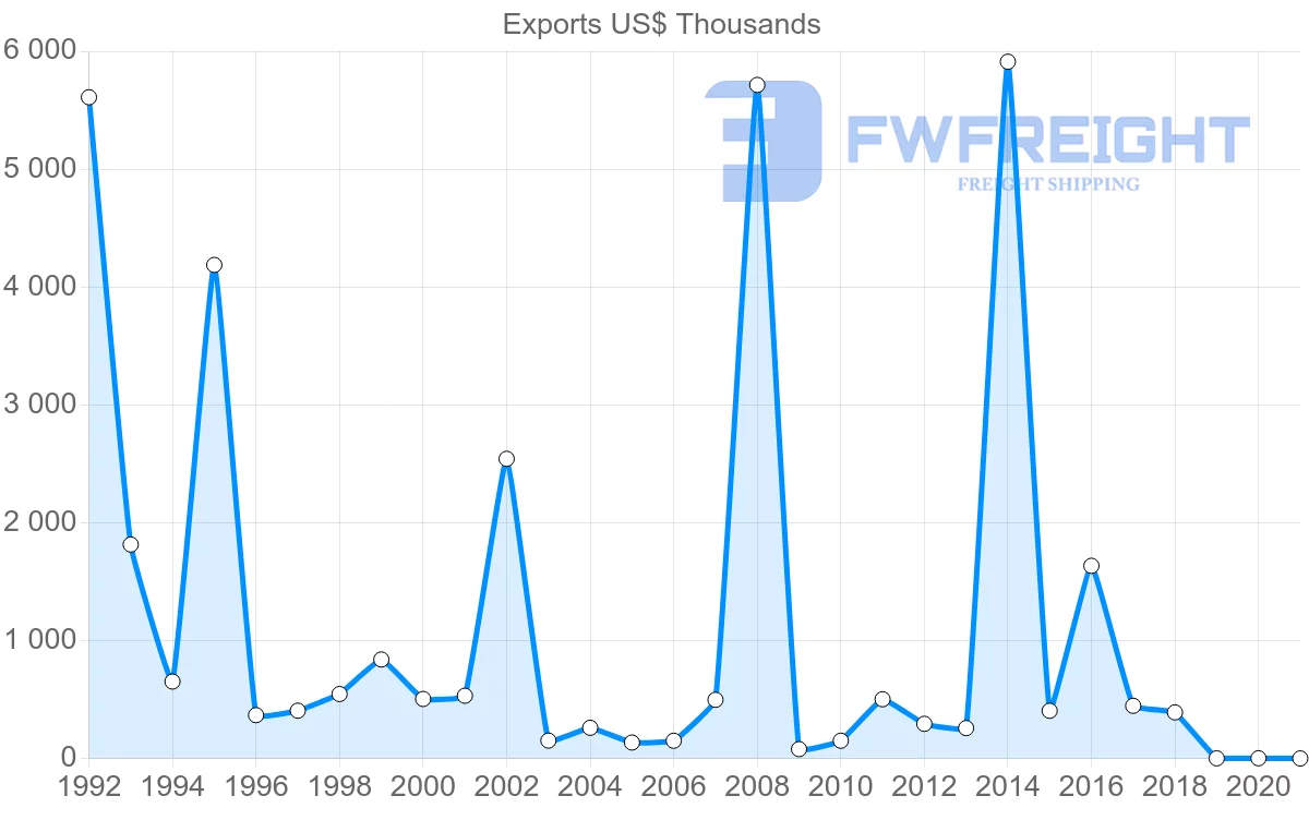 Shipping company from Malta to Colombia