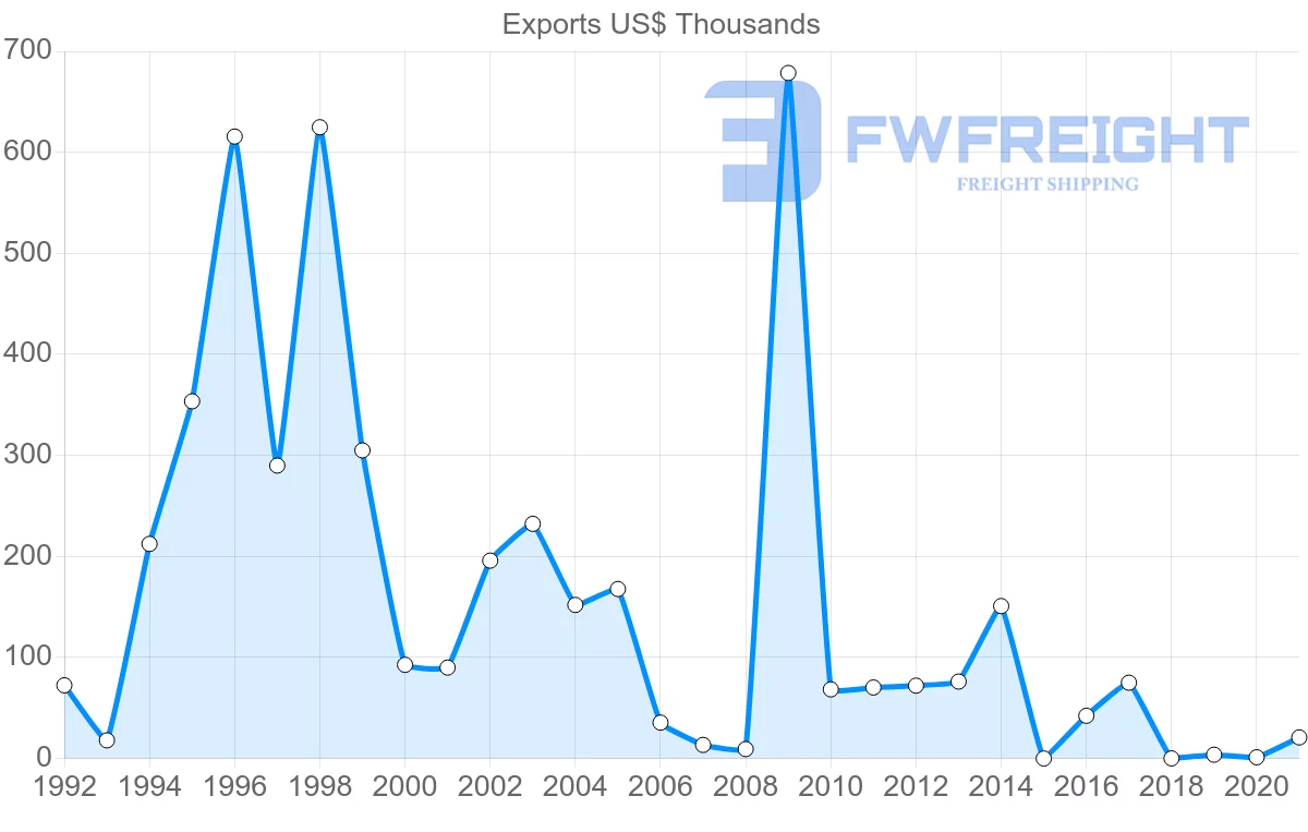 Shipping company from Malta to Costa Rica