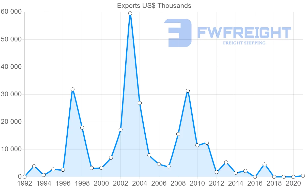 Shipping company from Malta to Croatia