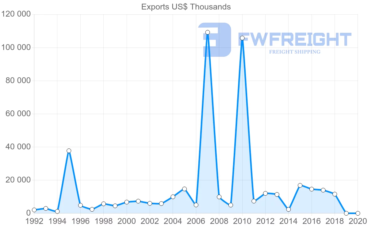 Shipping company from Malta to Cyprus