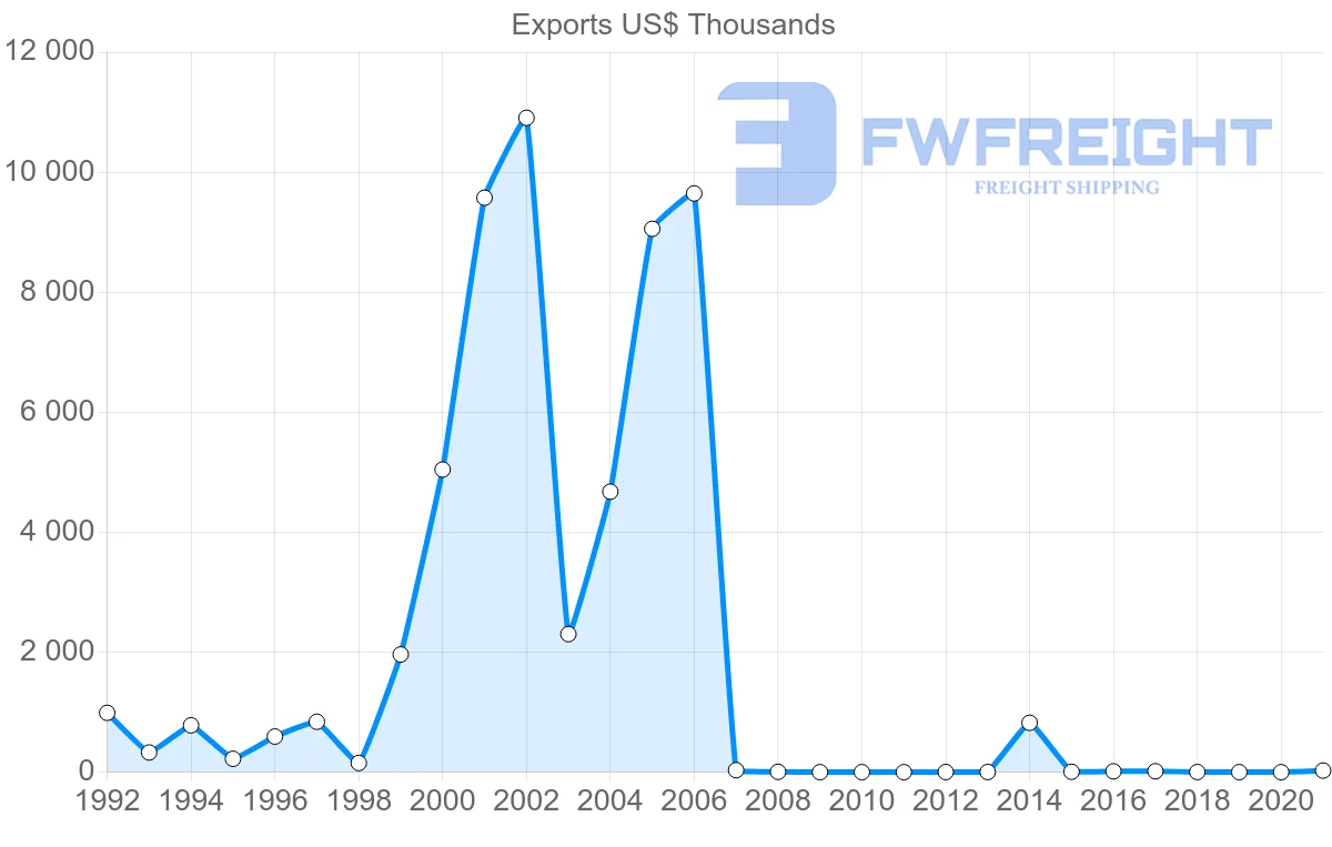 Shipping company from Malta to Democratic Republic of the Congo