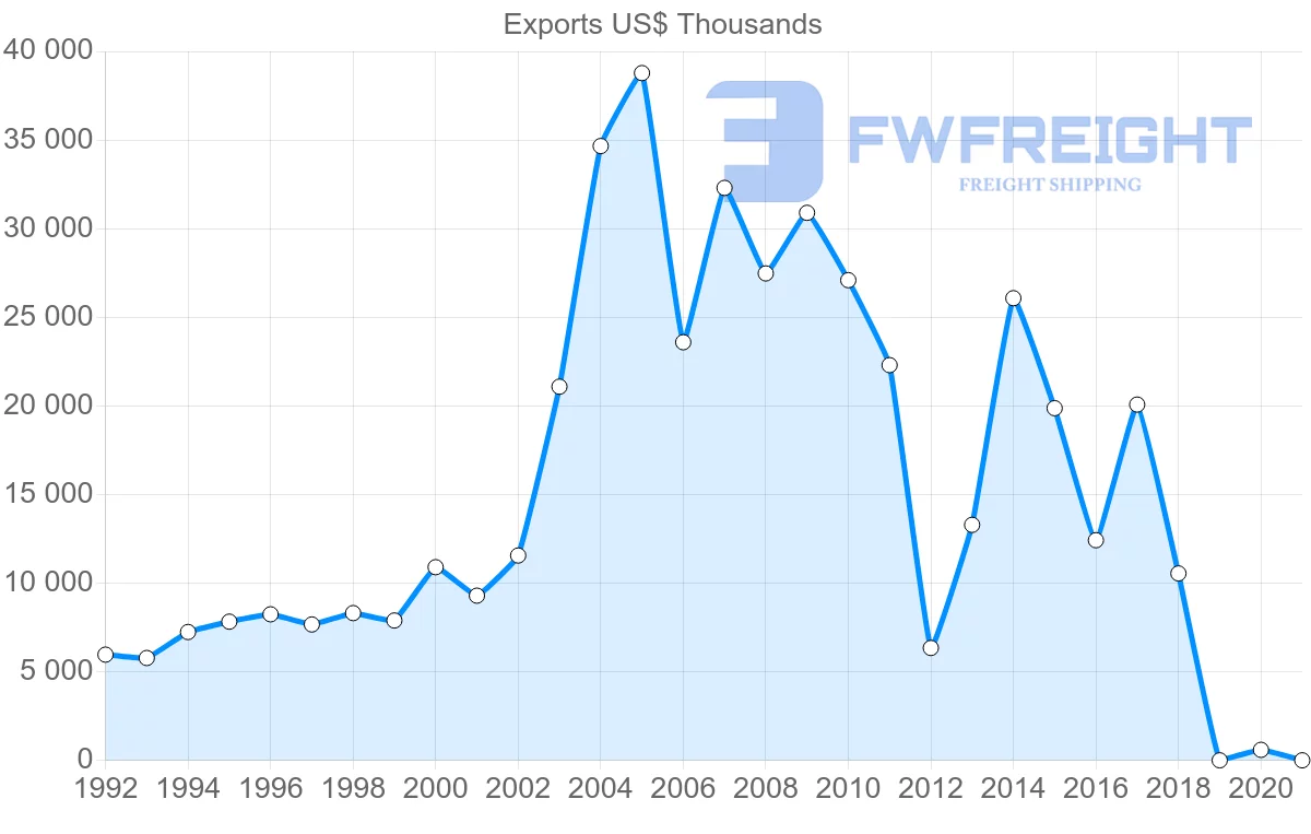 Shipping company from Malta to Denmark