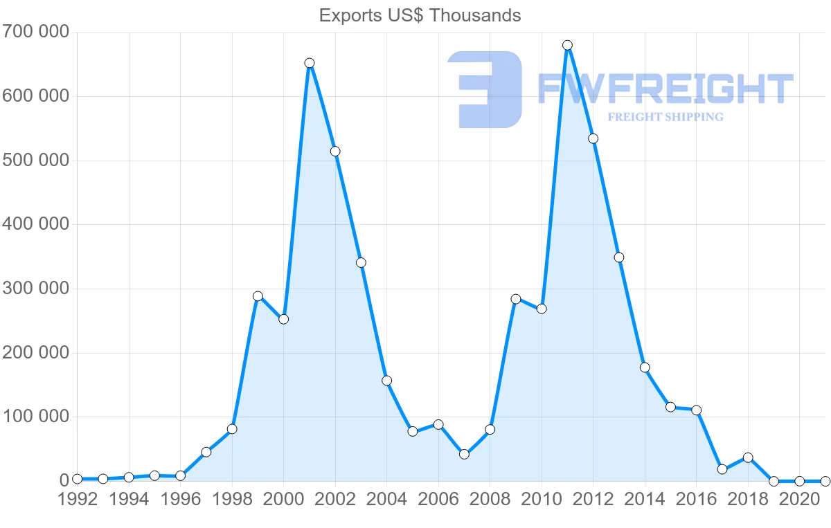 Shipping company from Malta to Egypt
