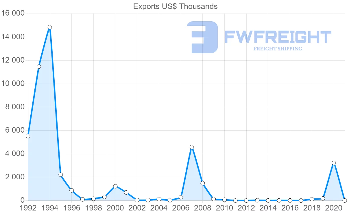 Shipping company from Malta to Estonia