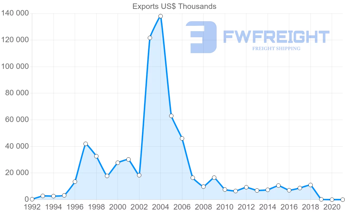Shipping company from Malta to Finland