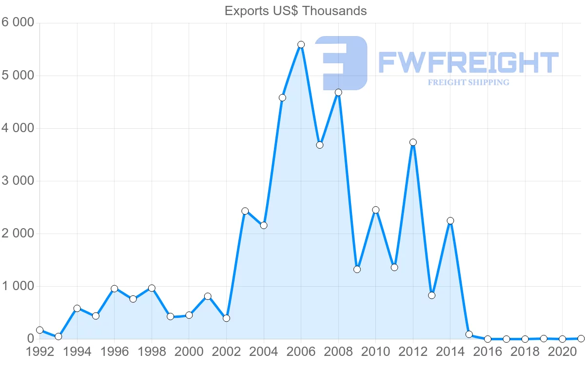 Shipping company from Malta to Gambia