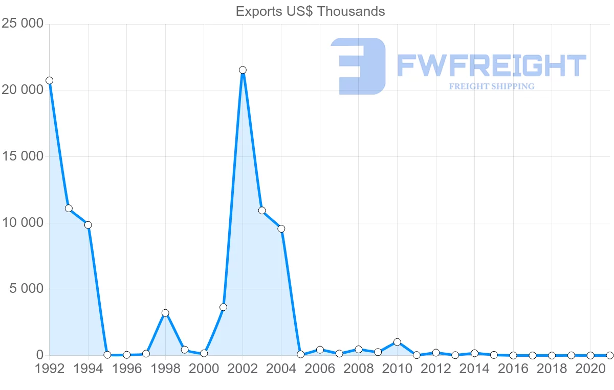 Shipping company from Malta to Georgia