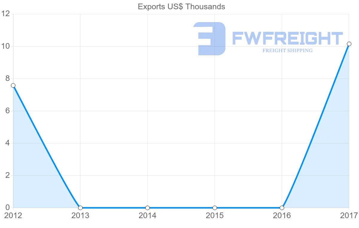 Shipping company from Malta to Greenland