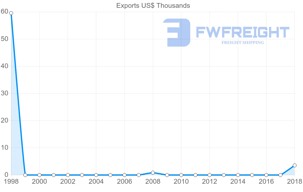 Shipping company from Malta to Grenada