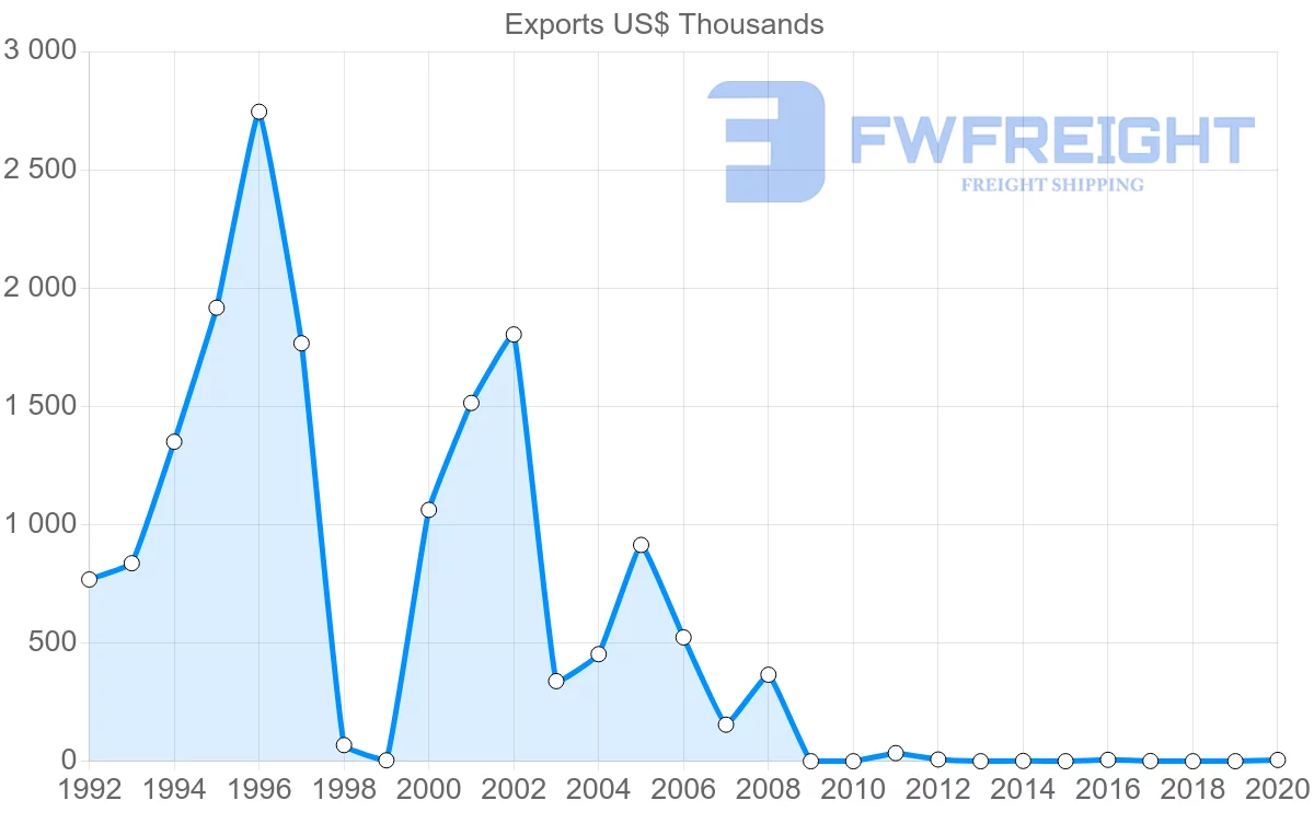 Shipping company from Malta to Guinea-Bissau