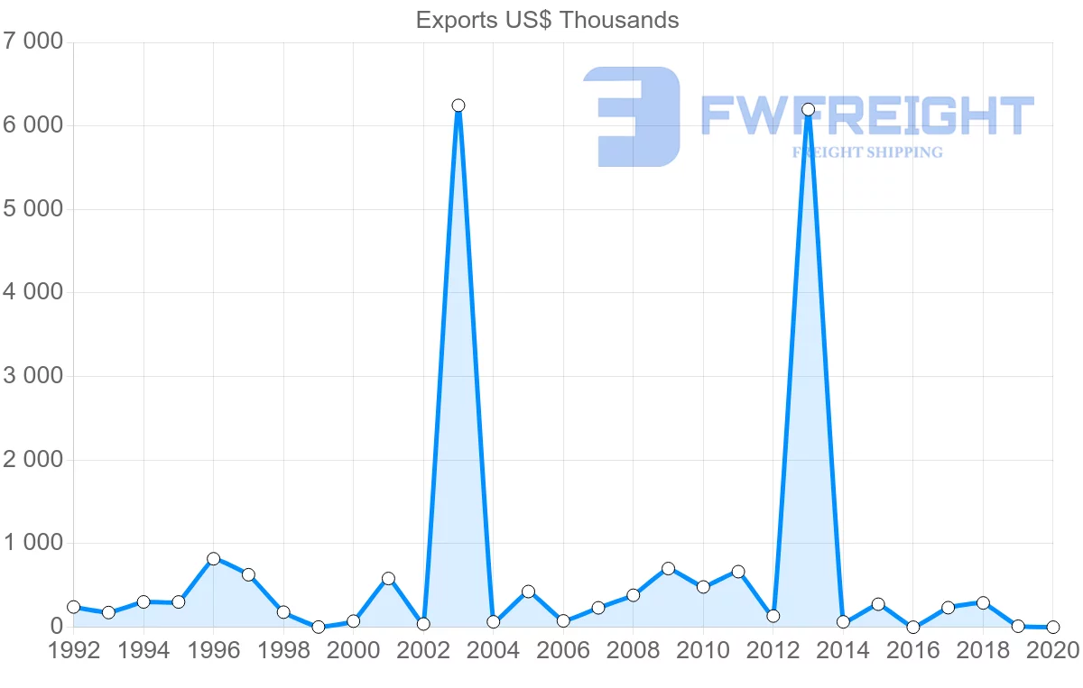 Shipping company from Malta to Guyana