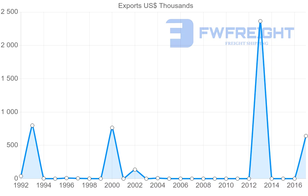 Shipping company from Malta to Honduras