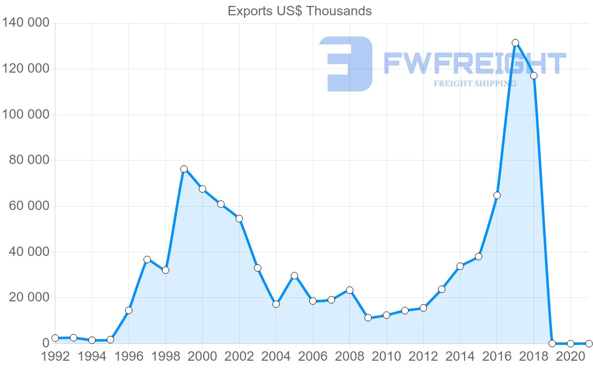 Shipping company from Malta to Hungary