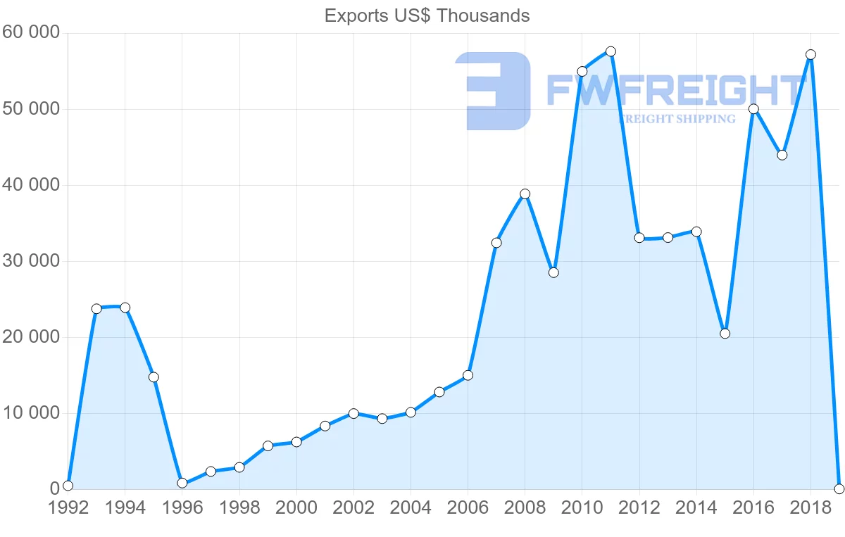 Shipping company from Malta to India