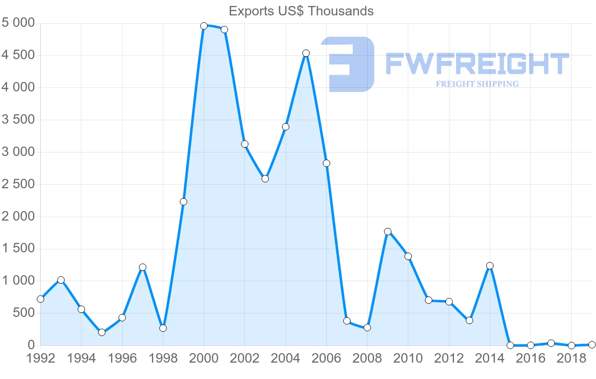 Shipping company from Malta to Iran