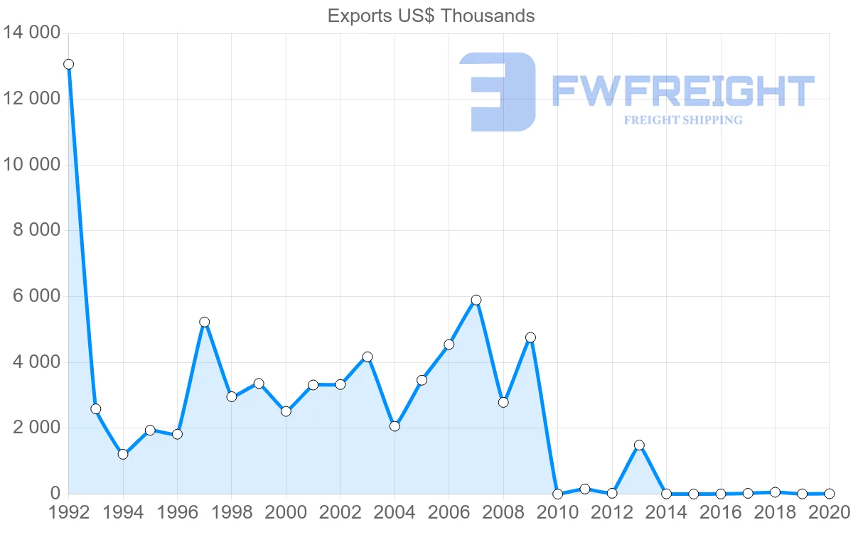 Shipping company from Malta to Iraq