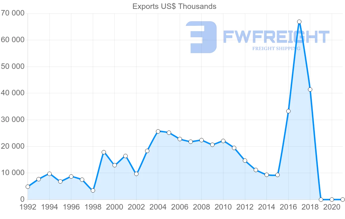 Shipping company from Malta to Ireland