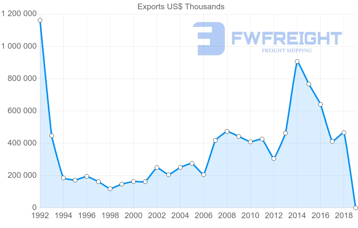 Shipping company from Malta to Italy