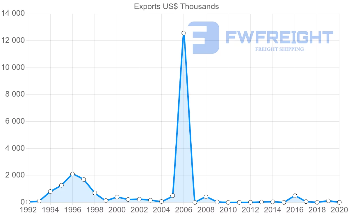 Shipping company from Malta to Kazakhstan