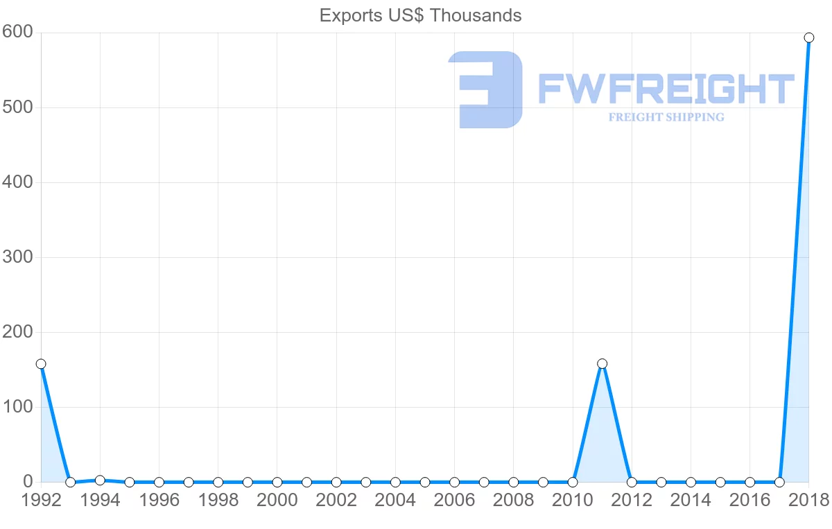 Shipping company from Malta to Kiribati
