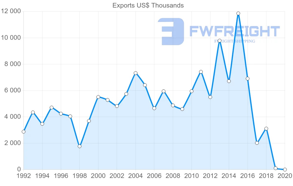Shipping company from Malta to Kuwait