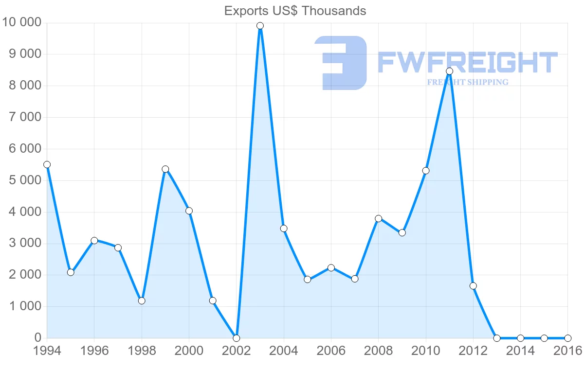 Shipping company from Malta to Kyrgyzstan