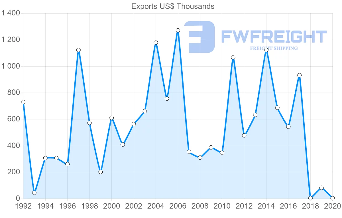 Shipping company from Malta to Latvia