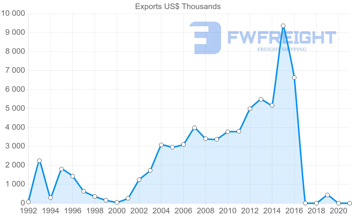 Shipping company from Malta to Lithuania