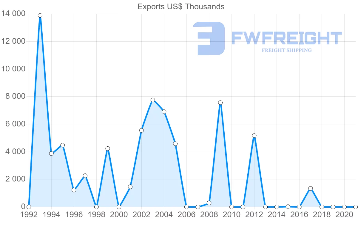 Shipping company from Malta to Malawi