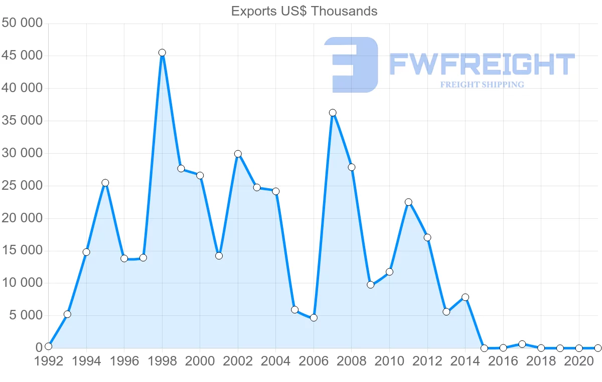 Shipping company from Malta to Malaysia