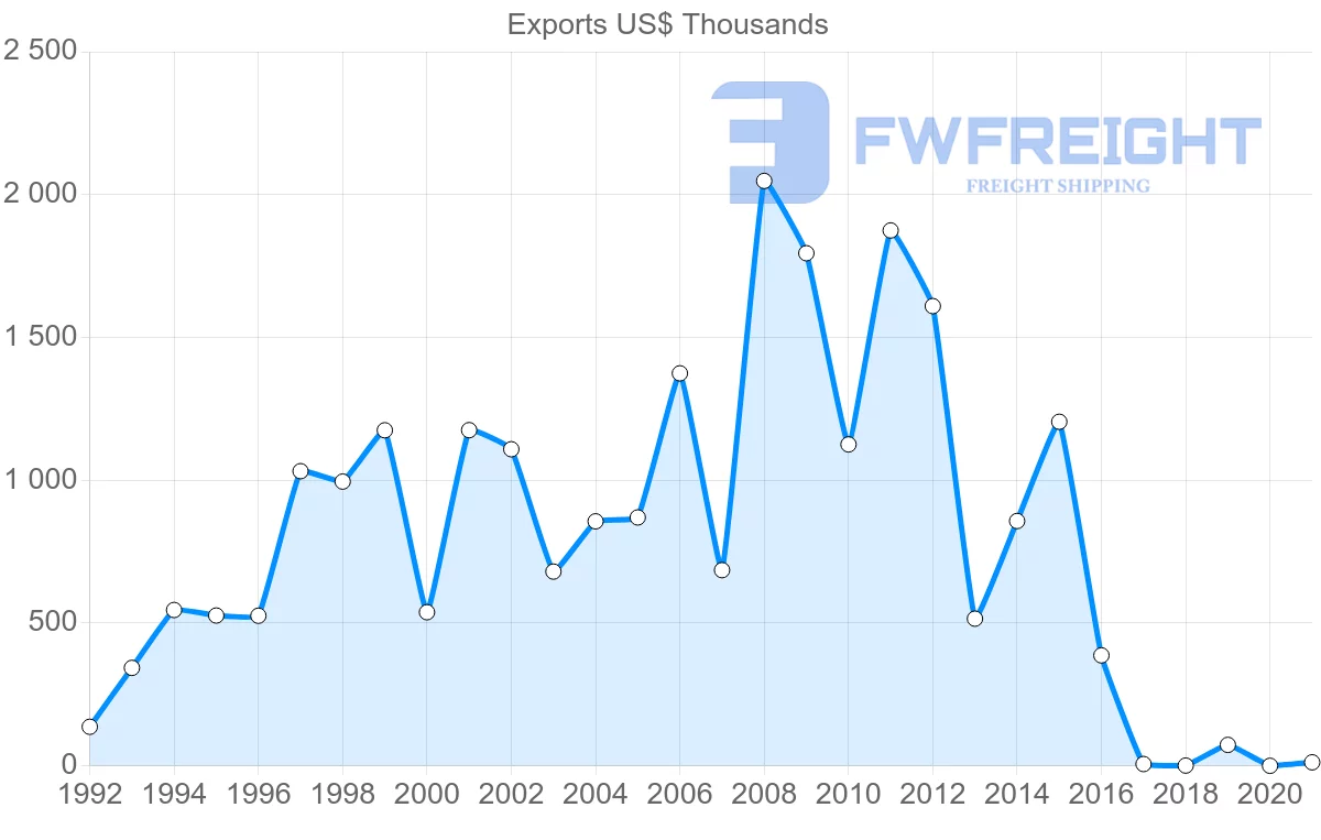 Shipping company from Malta to Maldives
