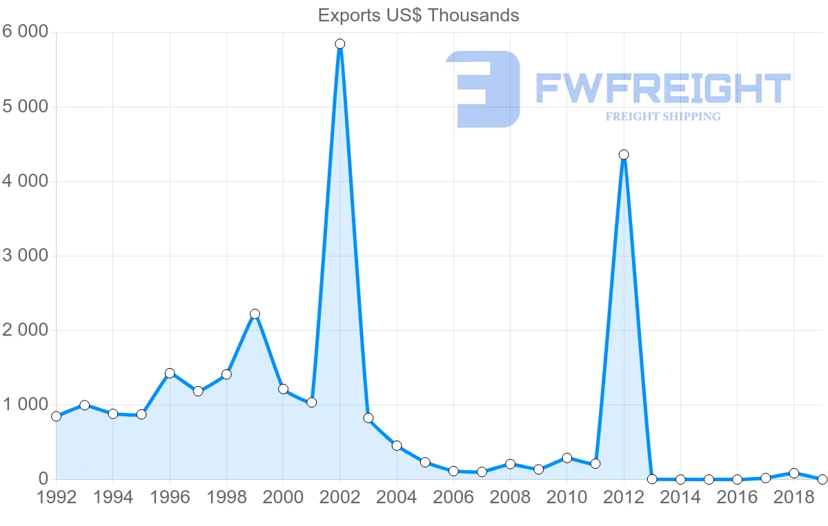 Shipping company from Malta to Mauritania