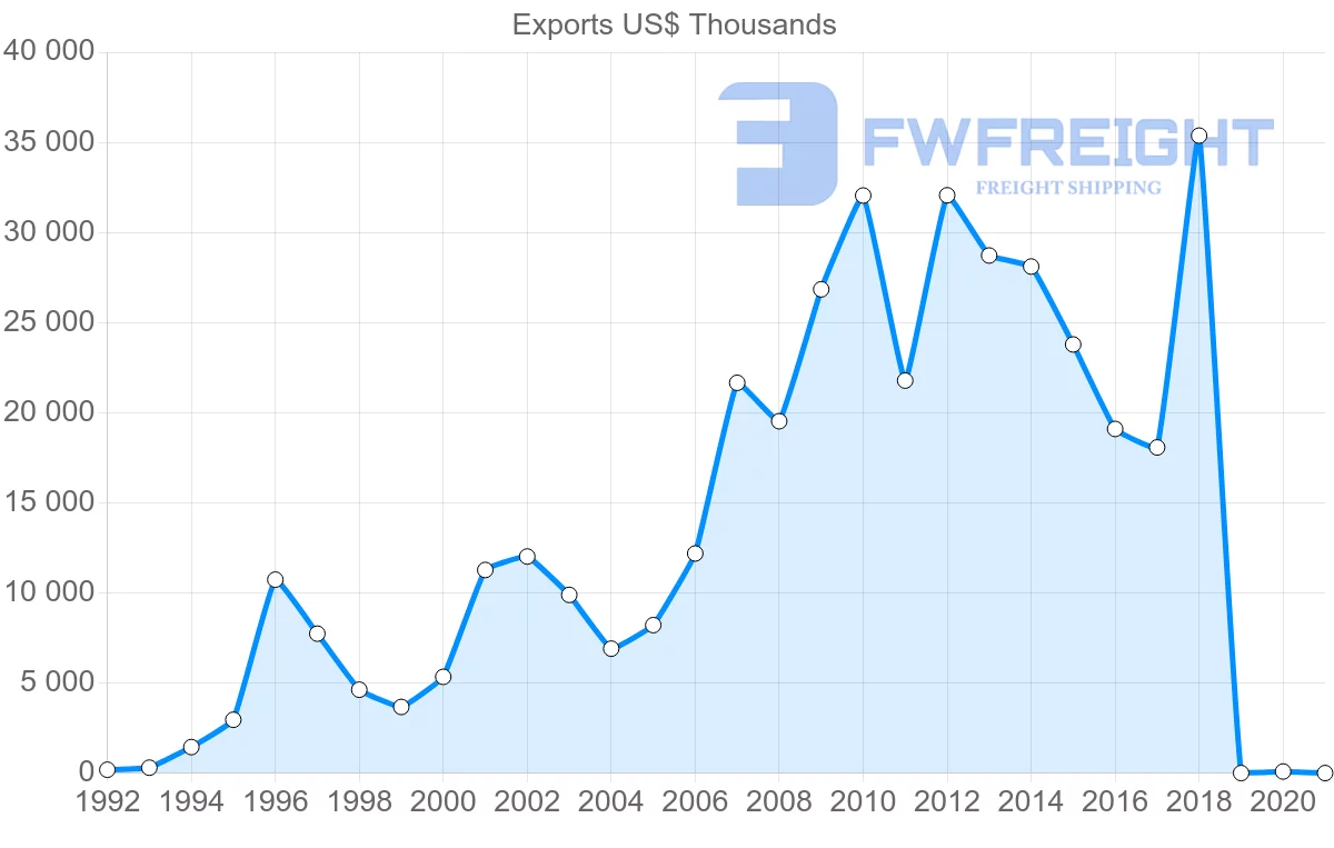 Shipping company from Malta to Mexico