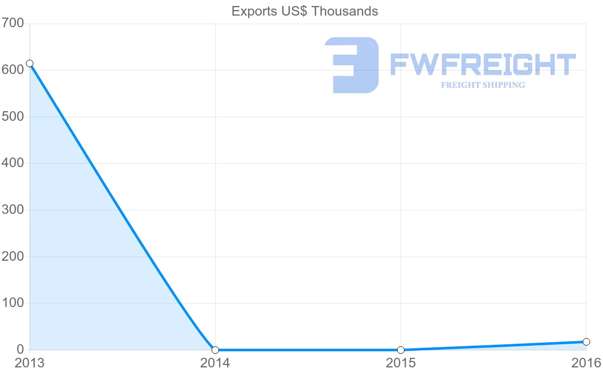 Shipping company from Malta to Montserrat