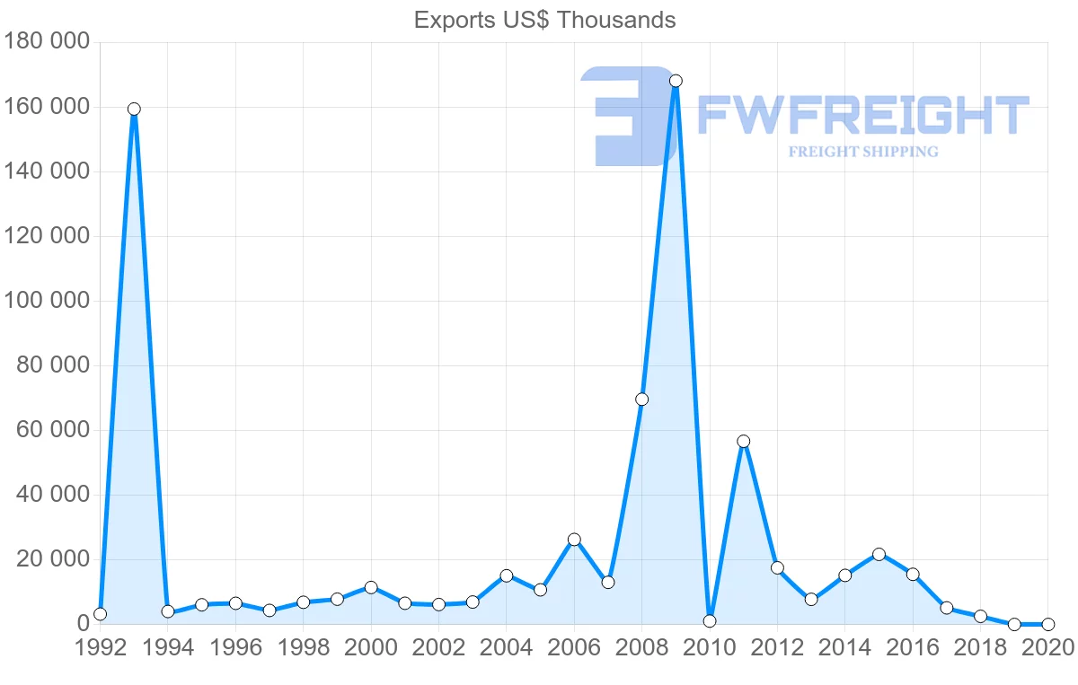 Shipping company from Malta to Morocco