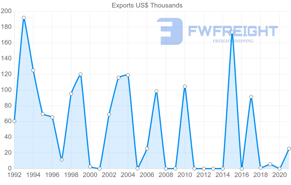 Shipping company from Malta to Myanmar