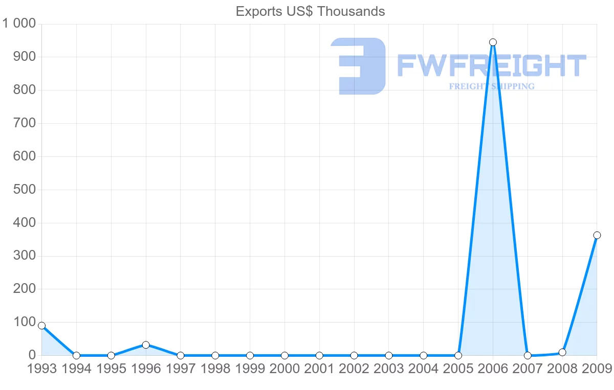Shipping company from Malta to Netherlands Antilles