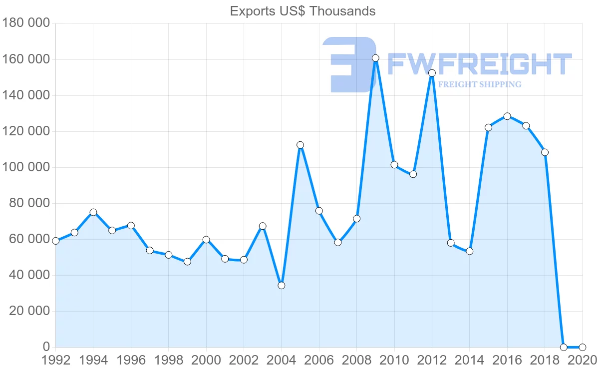 Shipping company from Malta to Netherlands