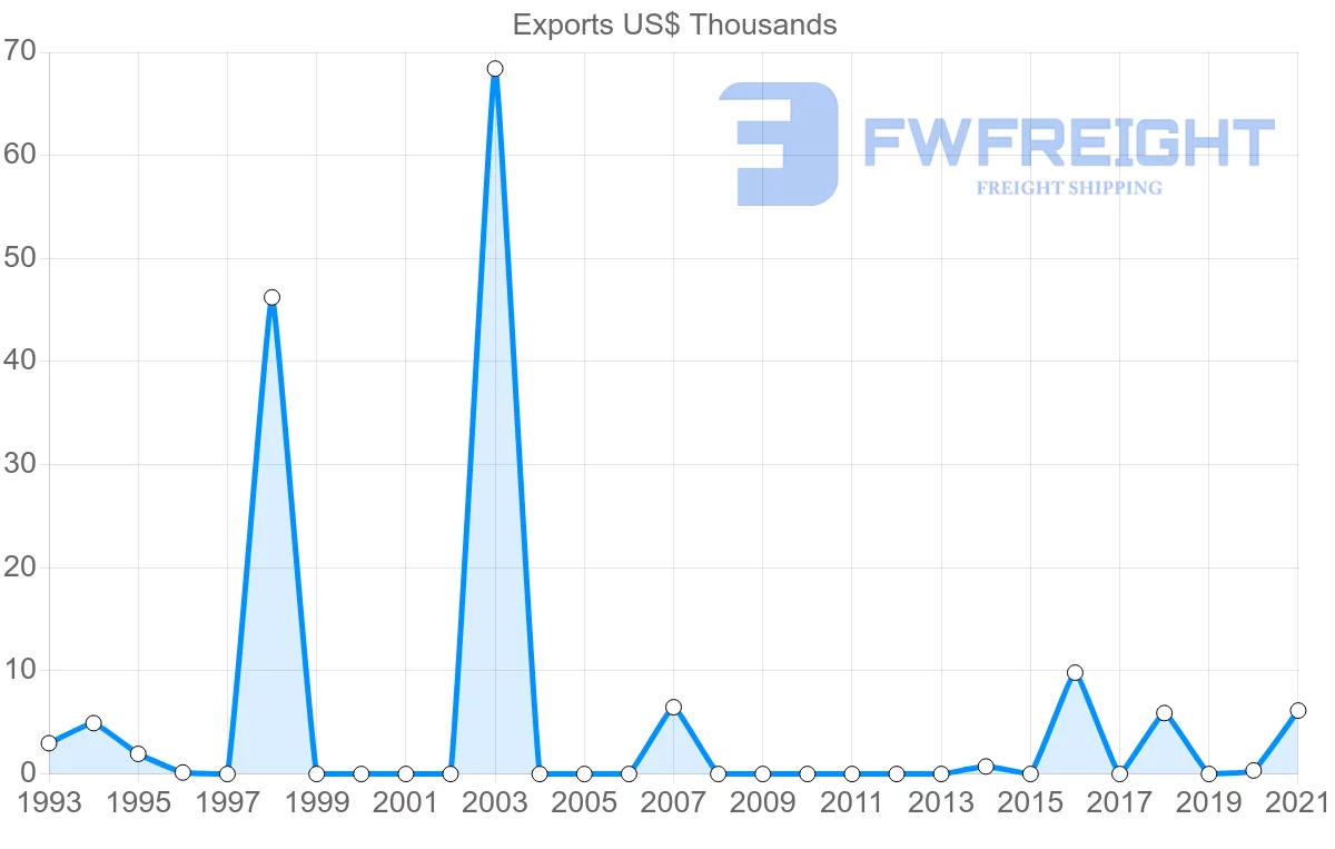 Shipping company from Malta to New Caledonia