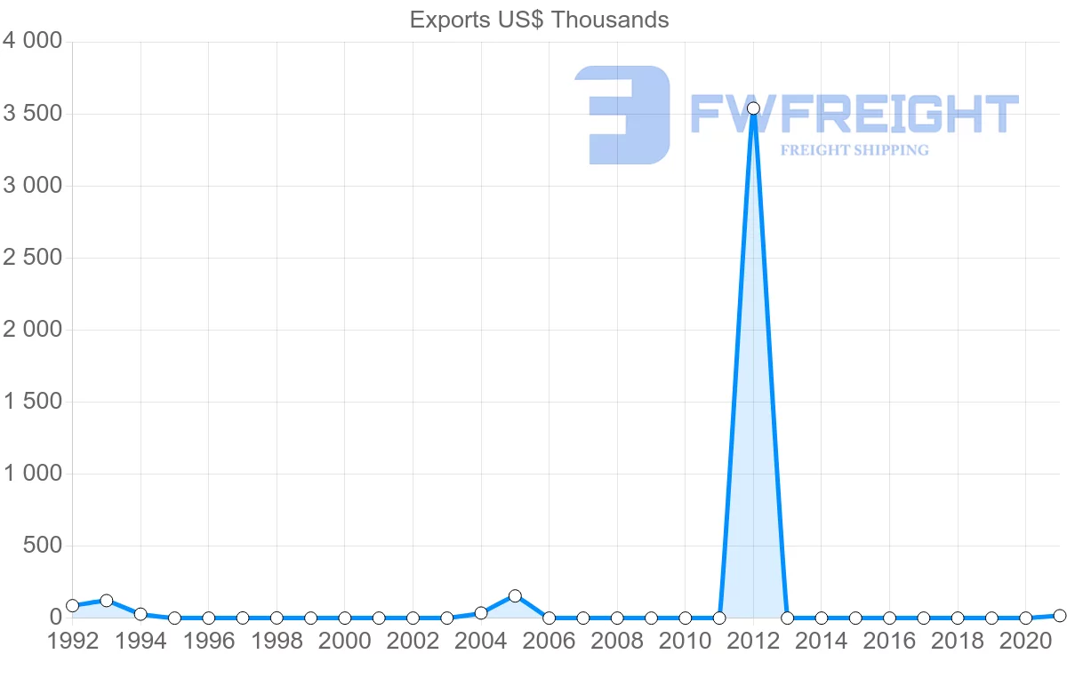 Shipping company from Malta to Nicaragua