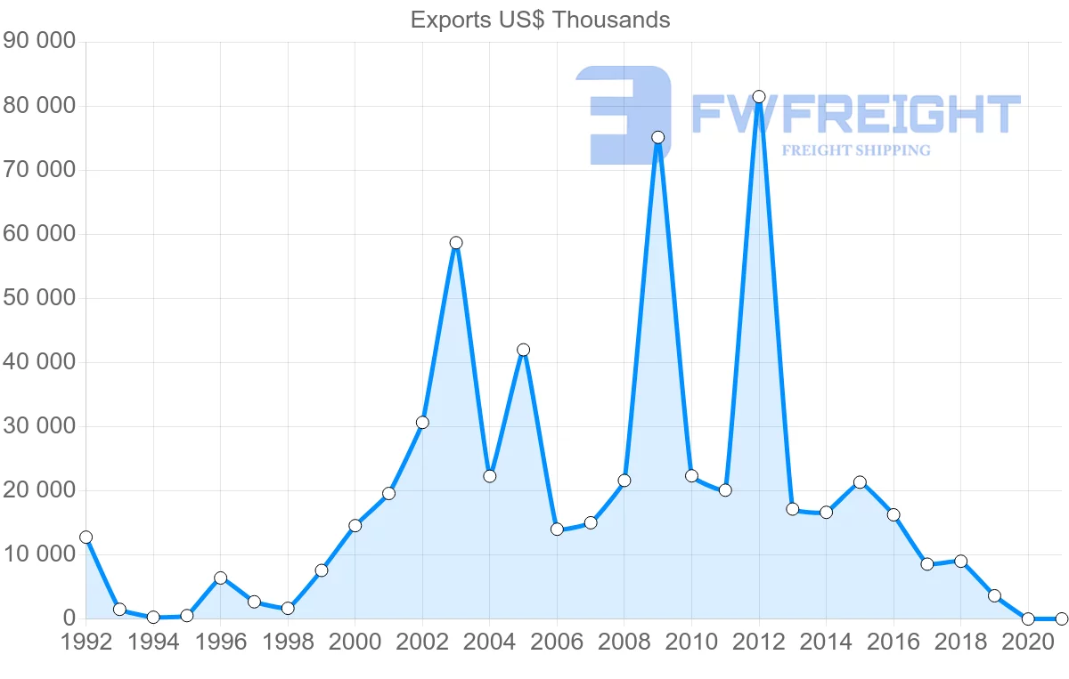 Shipping company from Malta to Nigeria