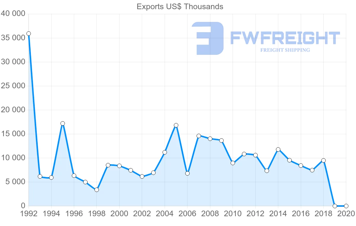 Shipping company from Malta to Norway