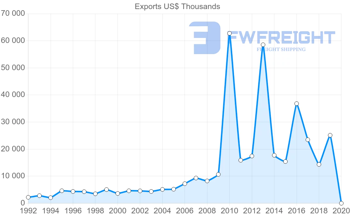 Shipping company from Malta to Oman