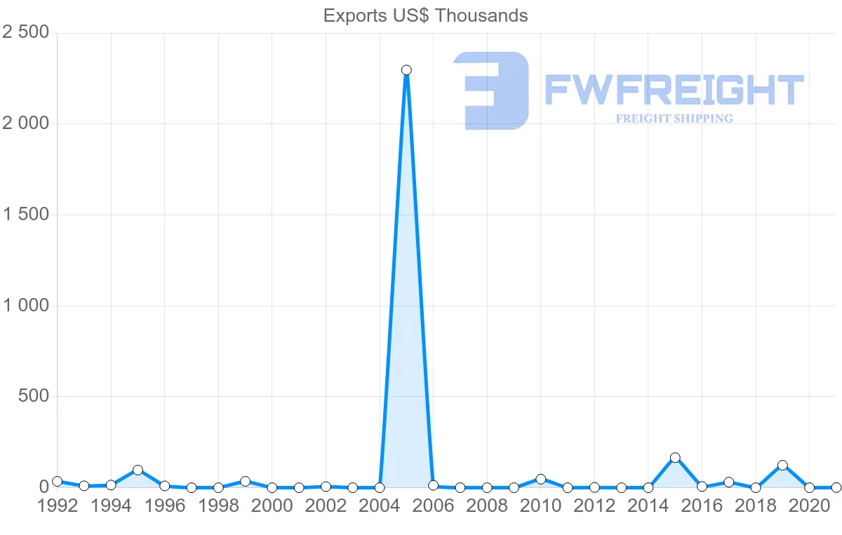 Shipping company from Malta to Paraguay