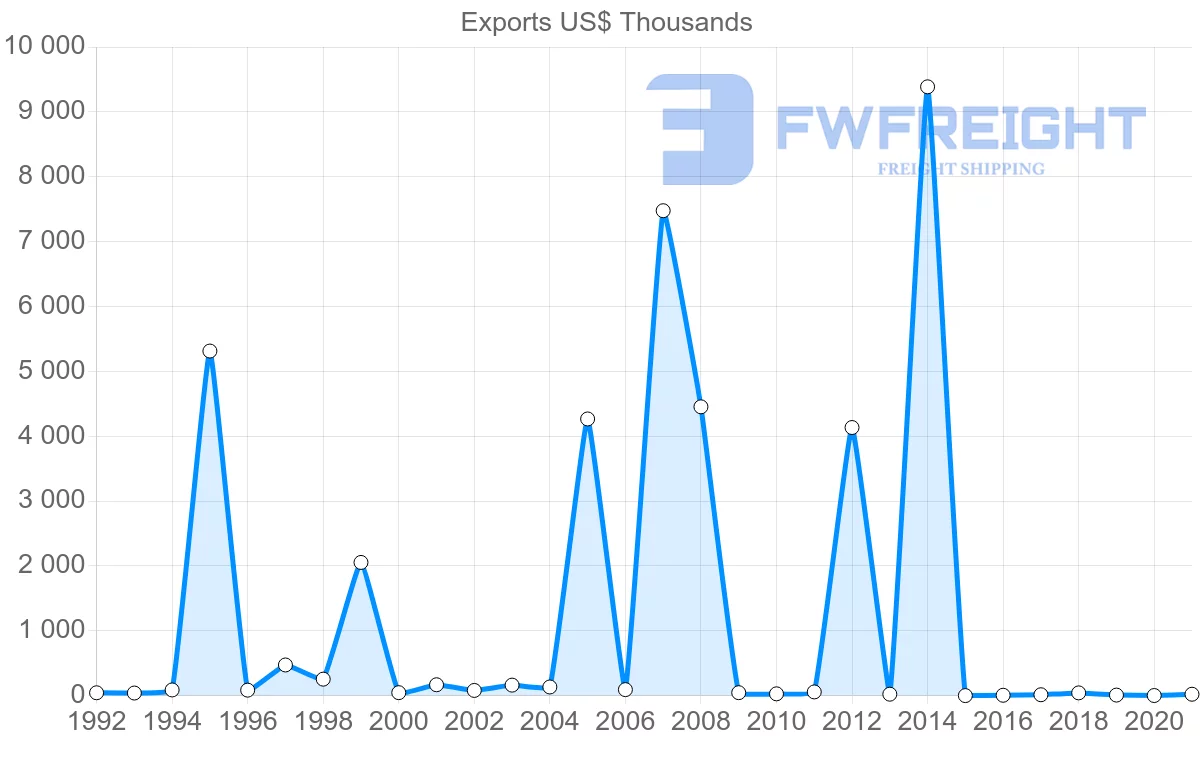 Shipping company from Malta to Peru